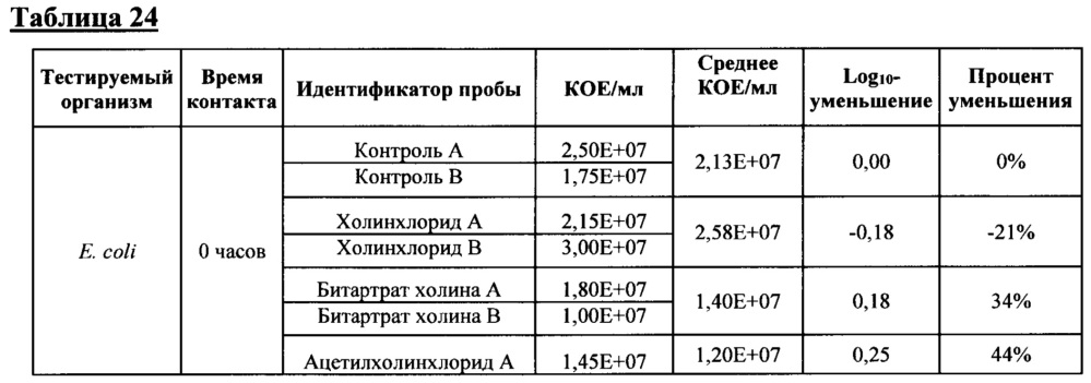 Композиция и способ создания самодезинфицирующейся поверхности (патент 2661880)