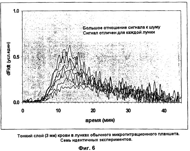 Измерение активности тромбина в цельной крови (патент 2422835)