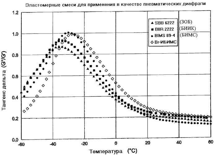 Эластомерные композиции и их использование в пневматической диафрагме, такой как внутренняя оболочка шины или камера для пневматической шины (патент 2327578)