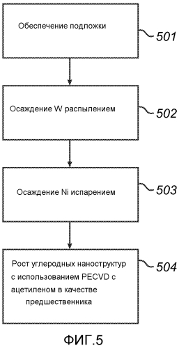 Наноструктурное устройство и способ изготовления наноструктур (патент 2573474)