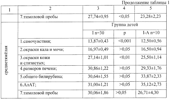 Способ лечения желтушных форм вирусного гепатита а у детей с пищевой аллергией (патент 2392001)