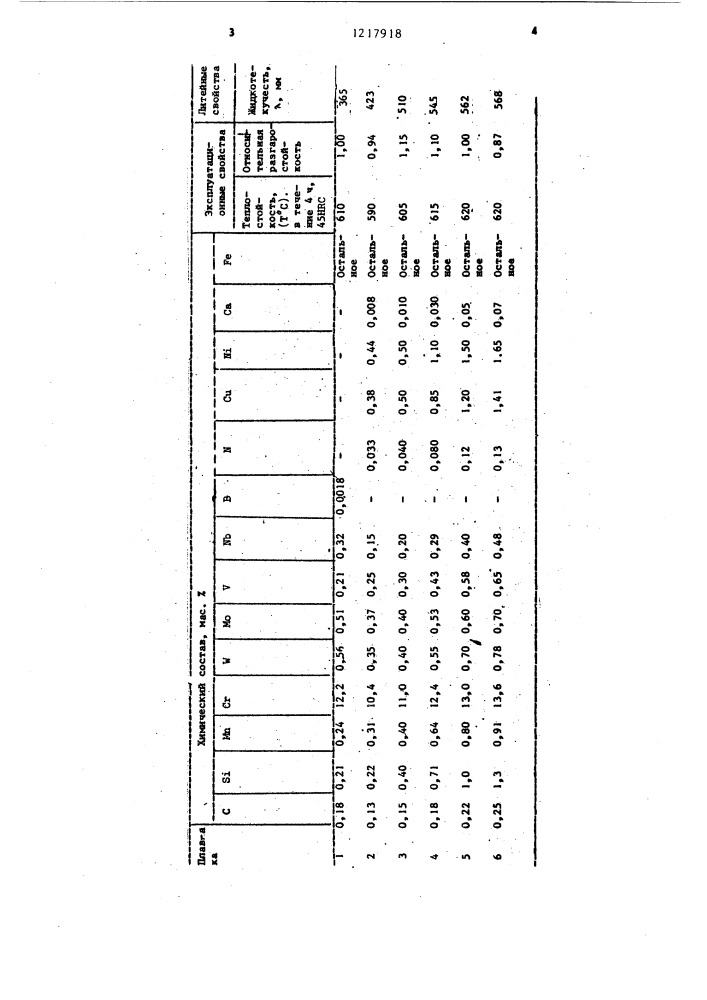 Литая инструментальная сталь (патент 1217918)