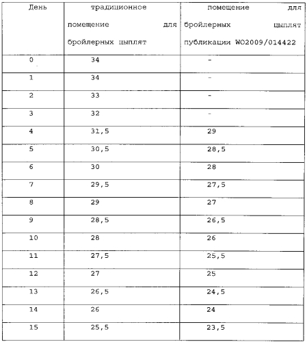 Способ выведения или выращивания домашней птицы (патент 2556405)