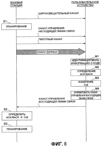 Пользовательское устройство, базовая станция и способ передачи данных (патент 2438238)