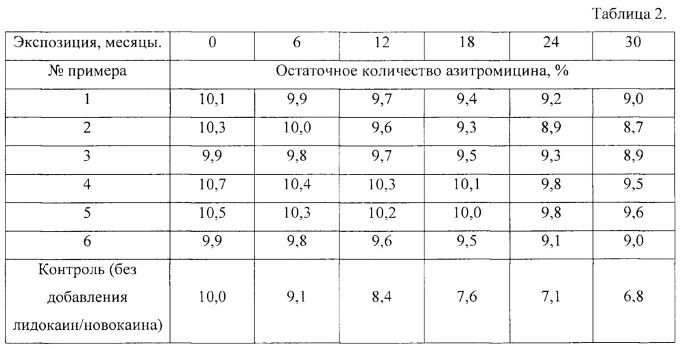 Способ повышения стабильности инъекционной фармацевтической композиции (патент 2666607)