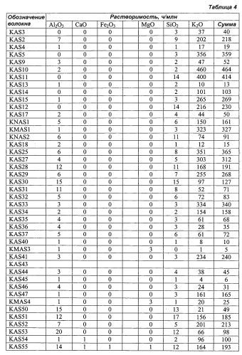 Композиции неорганического волокна (патент 2460698)