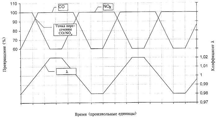 Каталитический нейтрализатор и способ его изготовления (варианты) (патент 2262983)