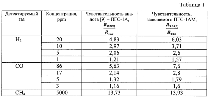 Полупроводниковый газовый сенсор (патент 2557435)