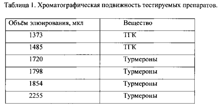 Липосомальное наносредство на основе продуктов, полученных из корневищ куркумы (патент 2571270)