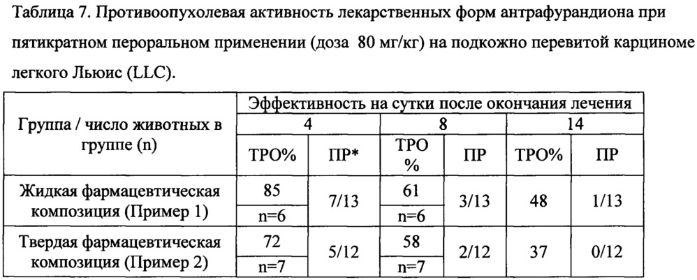 Пероральные противоопухолевые средства и способ лечения онкологических заболеваний (патент 2639479)