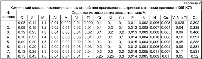 Способ производства штрипсов (патент 2353670)