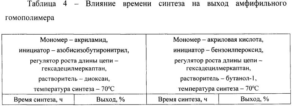Амфифильные гомополимеры и способ их получения (патент 2599576)