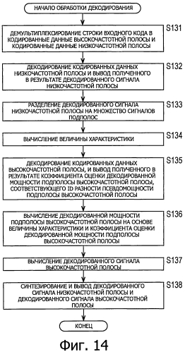 Устройство обработки сигналов и способ обработки сигналов, кодер и способ кодирования, декодер и способ декодирования и программа (патент 2571565)