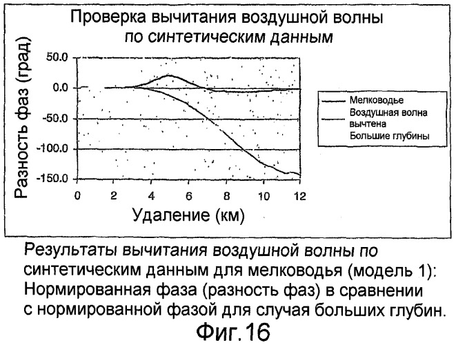 Электромагнитный способ на мелководье с использованием управляемого источника (патент 2475781)