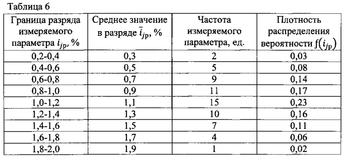 Способ определения коэффициентов категорий условий эксплуатации транспортных средств (патент 2585116)