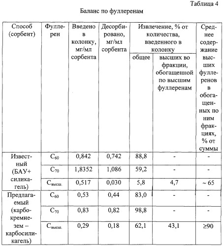 Способ хроматографического разделения фуллеренов (патент 2302372)