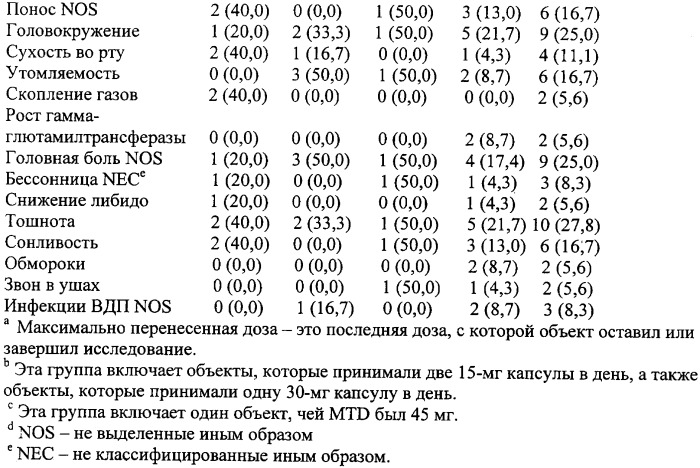 Фармацевтические композиции для лечения неврологических расстройств, содержащие декстрометорфан и хинидин (патент 2341265)