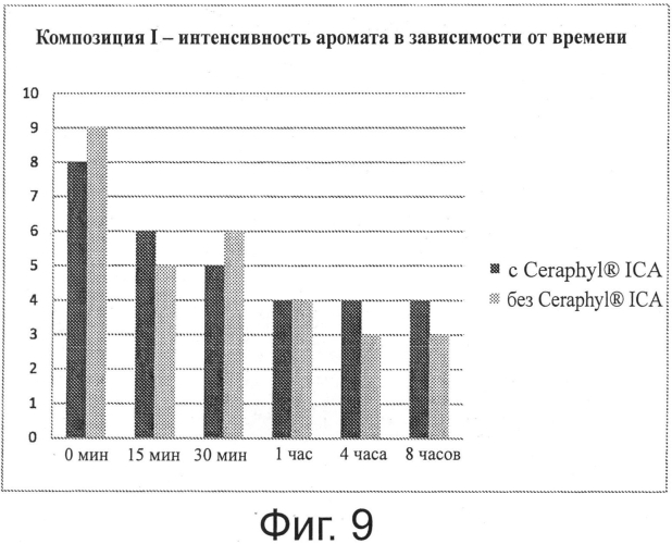 Парфюмерные композиции и их применение (патент 2574884)