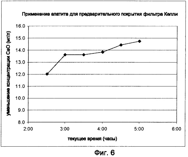 Способ уменьшения концентрации оксида кальция в зеленых щелочных растворах процесса байера (патент 2445264)