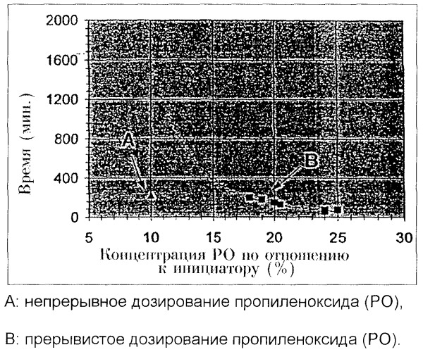 Способ получения полиэфирполиолов (патент 2250910)