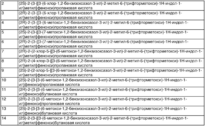 Индолы, обладающие противодиабетической активностью (патент 2328483)