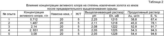Способ переработки золотосурьмяных концентратов (патент 2412264)