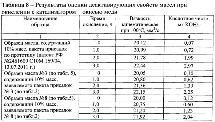 Пакет присадок к моторным маслам и масло, его содержащее (патент 2546647)