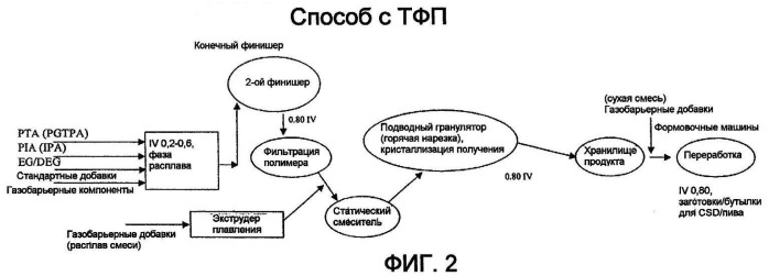 Смолы на основе сложных сополиэфиров для производства упаковки, полученные без использования твердофазной полимеризации, способ переработки смол на основе сложных сополиэфиров с изменением приведенной вязкости и контейнеры и другие изделия, полученные данным способом (патент 2440894)