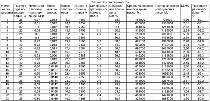 Ванадиевая каталитическая система сополимеризации этилена, пропилена и диена (варианты) и способ получения сополимеров этилена с пропиленом и диенами (патент 2444533)