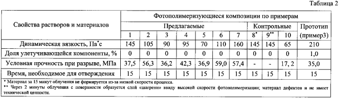 Фотополимеризующаяся композиция для покрытий защитного назначения (патент 2592597)