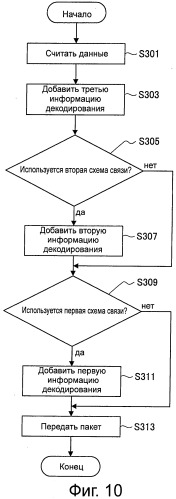 Устройство радиосвязи, способ радиосвязи и система радиосвязи (патент 2547139)