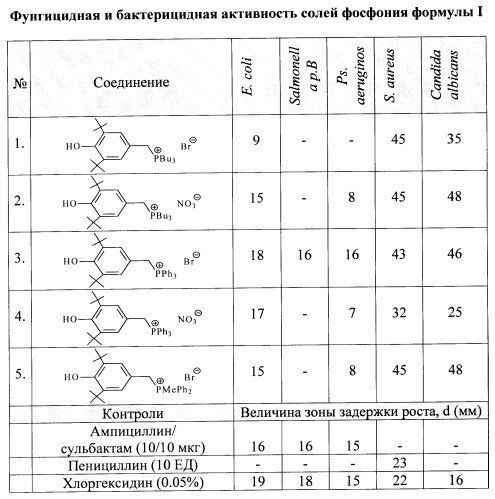 Средство для лечения и дезинфекции на основе алкил,арил-(3,5-ди-трет-бутил-4-гидроксибензил)фосфоний бромидов и нитратов, обладающее активными бактерицидным, фунгицидным и антиоксидантным свойствами, а также термостойкостью, стойкостью к воздействию пав и низкой токсичностью (патент 2486903)