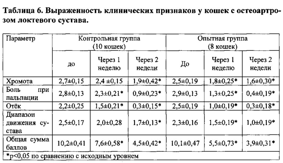 Гомеопатическое лекарственное средство для ветеринарии, обладающее цитокининдуцирующим, противовоспалительным и анальгетическим действием в послеоперационный период, а также при лечении заболеваний опорно-двигательного аппарата и воспалительных заболеваний жкт (патент 2664699)