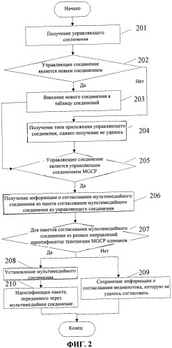 Способ и устройство для идентификации voip трафика (патент 2510916)