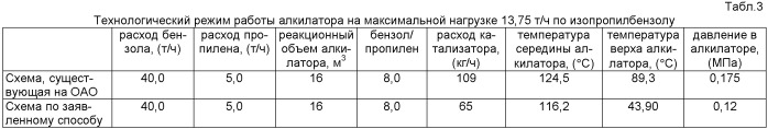 Способ получения изопропилбензола (патент 2477717)