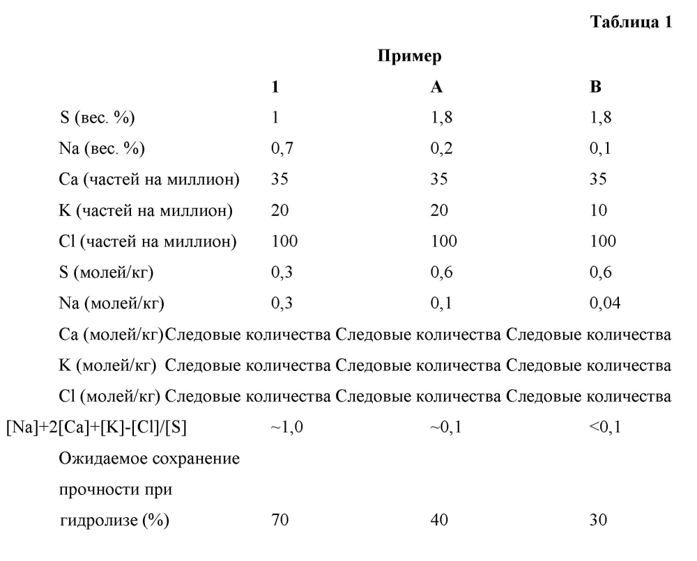 Сополимерные волокна и способы их получения (патент 2596219)