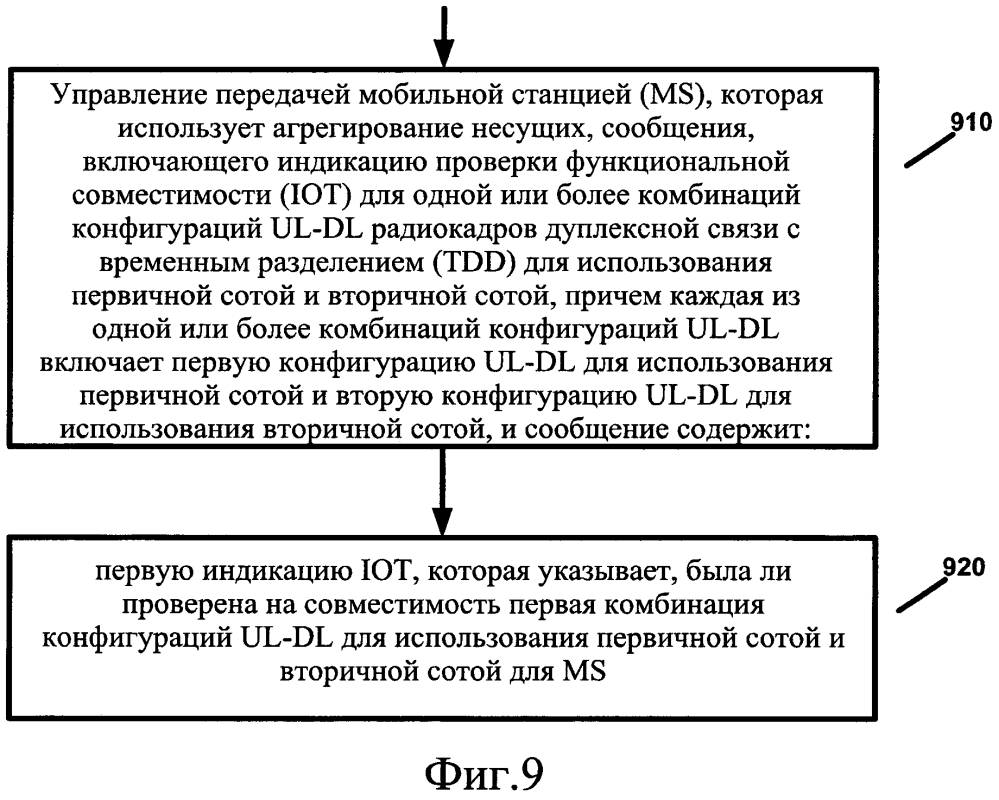 Индикация проверки функциональной совместимости для комбинаций конфигураций восходящей-нисходящей линий связи для первичной соты и вторичной соты для беспроводных сетей, использующих агрегирование несущих (патент 2624425)