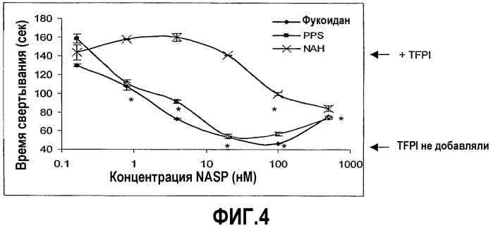 Способы лечения коагулопатий с использованием сульфатированных полисахаридов (патент 2347574)