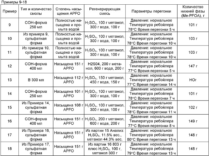 Способ регенерации поверхностно-активных веществ на основе фторированных кислот с частиц адсорбента, насыщенных указанными пав (патент 2382762)