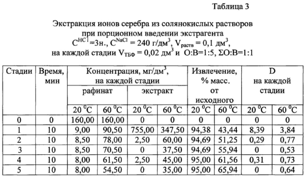 Экстракция ионов серебра из солянокислых растворов трибутилфосфатом (патент 2607285)