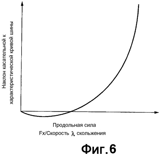 Устройство и способ для оценки состояния трения поверхности земли, с которой транспортное средство находится в контакте (патент 2468945)