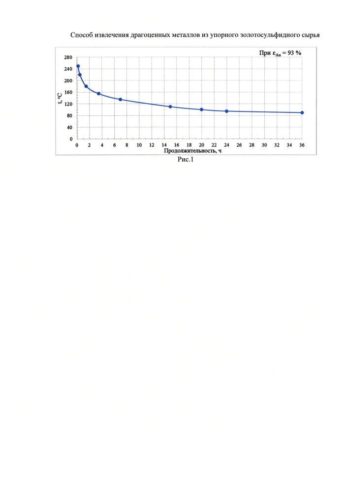 Способ извлечения драгоценных металлов из упорного золотосульфидного сырья (патент 2625146)