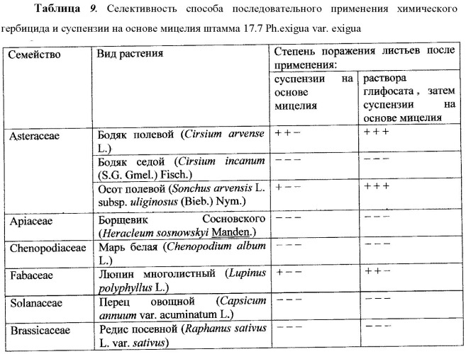 Способ борьбы с нежелательной травянистой растительностью класса dicotyledones (патент 2543665)