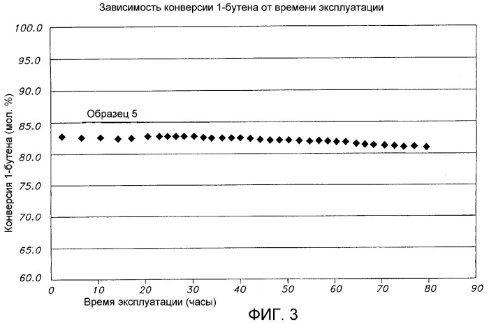 Способ изомеризации олефинов (варианты) (патент 2291143)