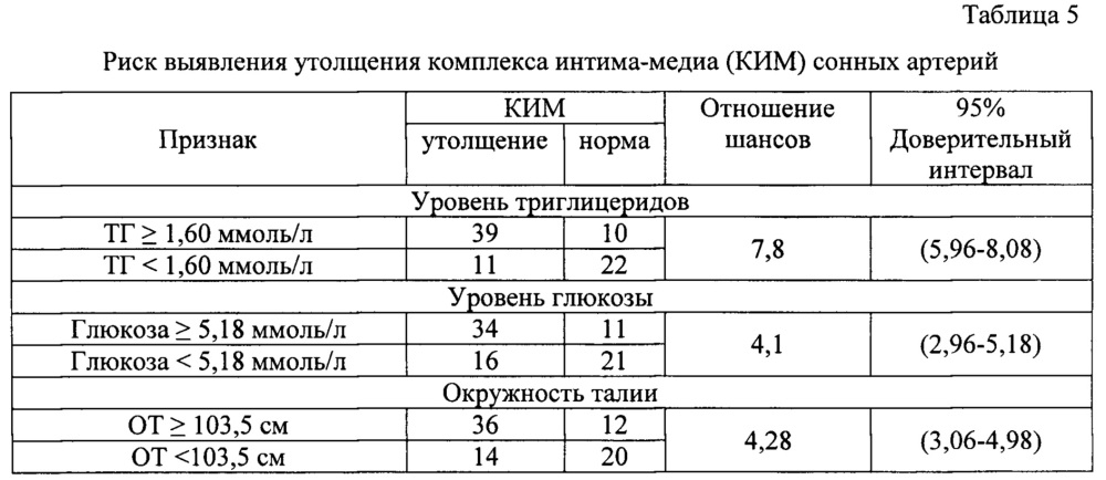 Способ прогнозирования риска развития атеросклеротических изменений сосудов у европеоидов (патент 2618443)