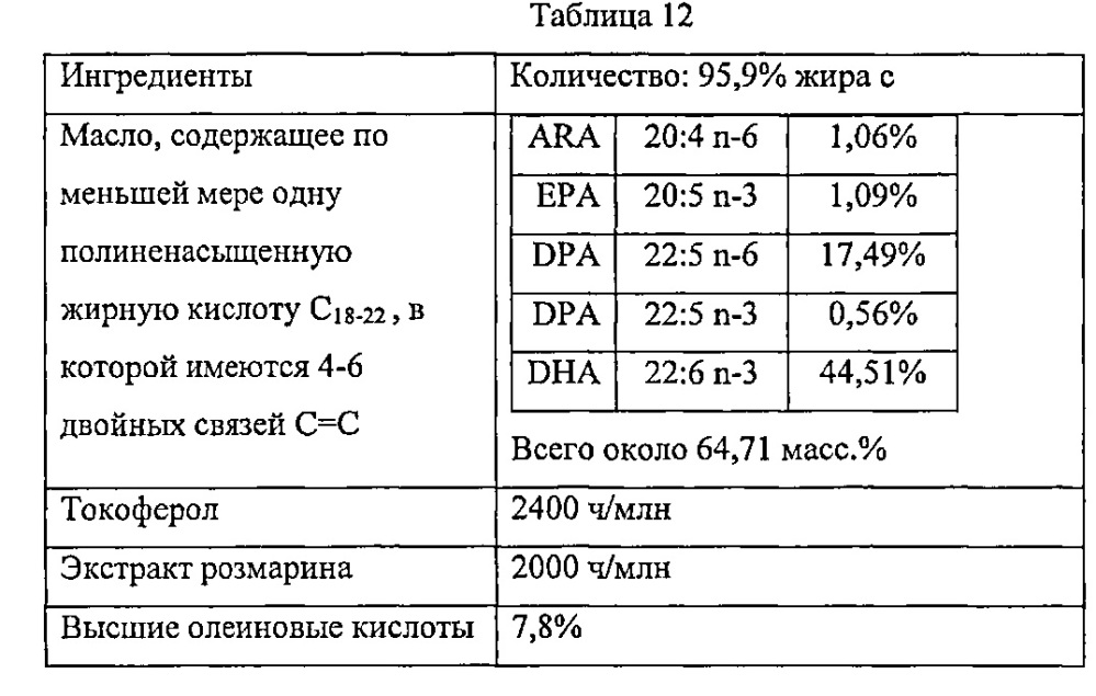 Масла, содержащие полиненасыщенные жирные кислоты, устойчивые к окислению (патент 2619755)
