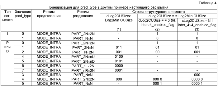 Сокращение контекста для контекстно-адаптивного бинарного арифметического кодирования (патент 2575409)