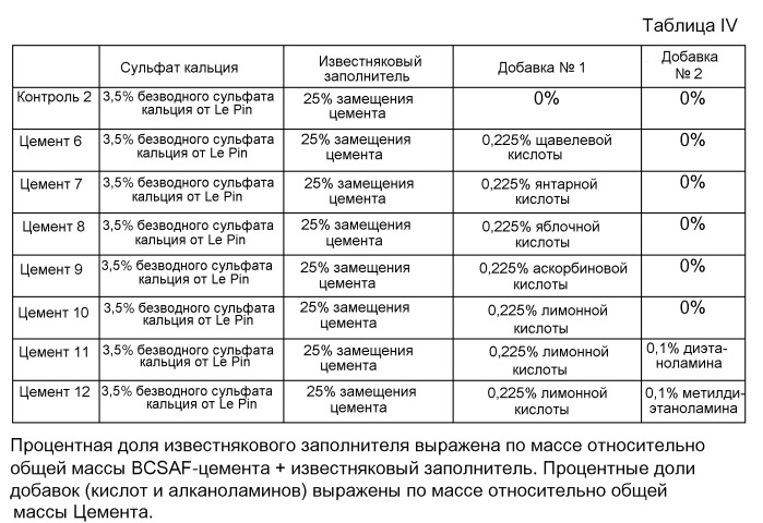 Добавка для гидравлического вяжущего материала на основе клинкера из белита и сульфоалюмината-феррита кальция (патент 2547866)