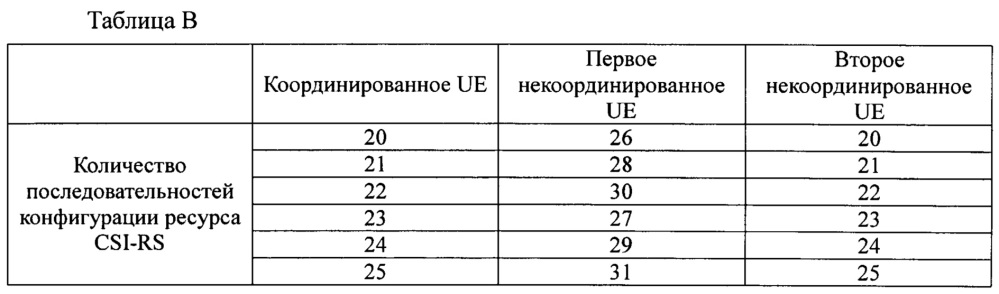 Способ конфигурации опорного сигнала информации о состоянии канала и базовая станция (патент 2627739)