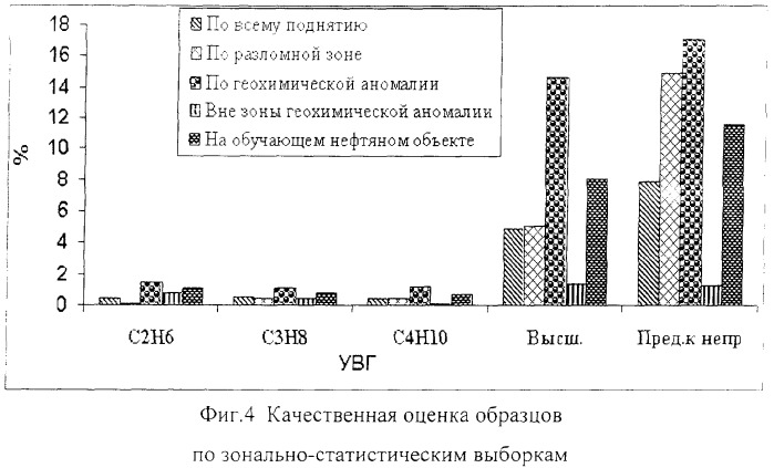 Способ геохимического тестирования локальных объектов при прогнозе нефтеносности (патент 2298816)